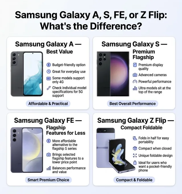Samsung Galaxy A vs S vs FE vs Z Flip comparison showing price, performance, flagship features, and foldable design